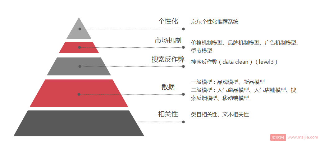 做好京东搜索你必须要会这些能力！！