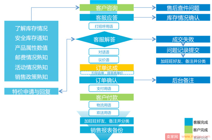 提高转化，客服工作需要规范化