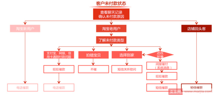 提高转化，客服工作需要规范化