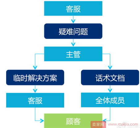 提高转化，客服工作需要规范化