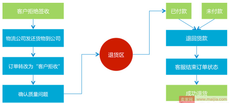 提高转化，客服工作需要规范化