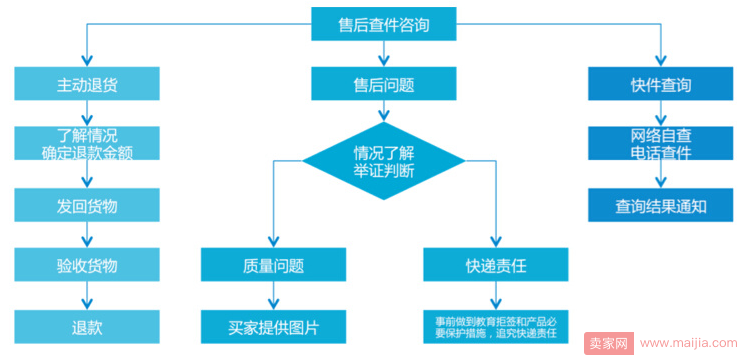 提高转化，客服工作需要规范化