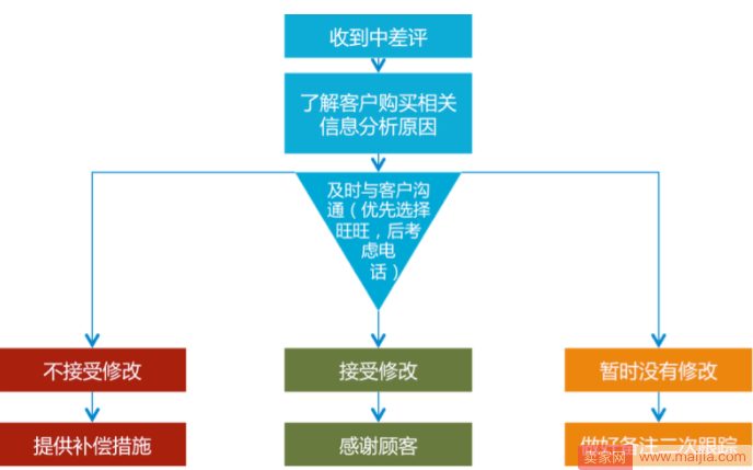 提高转化，客服工作需要规范化