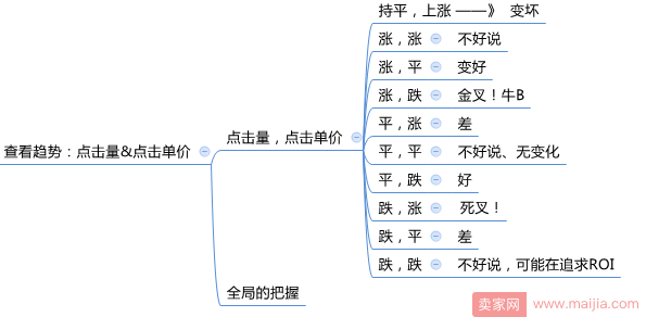 掌握直通车的望闻问切，看报表快准狠！