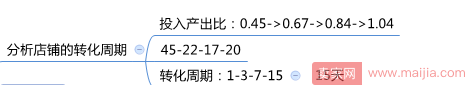 掌握直通车的望闻问切，看报表快准狠！