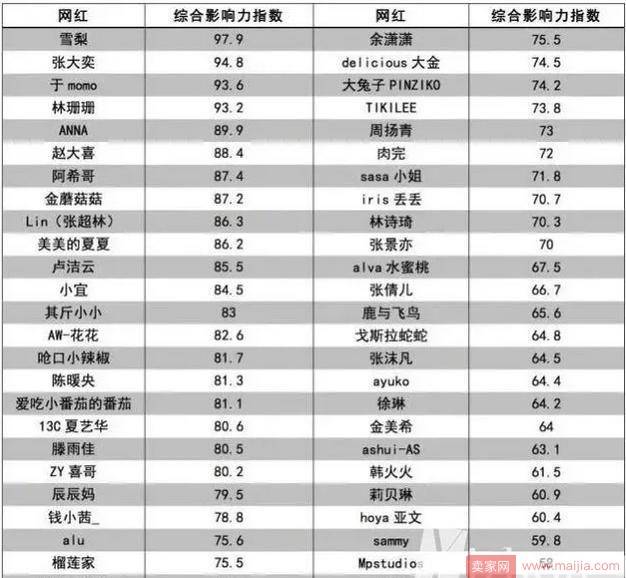 雪梨双11卖了3个亿，这50家网红店铺都赚翻了！