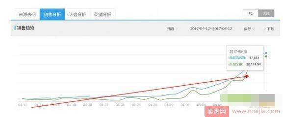 如何利用直通车打造流量过万单品爆款？