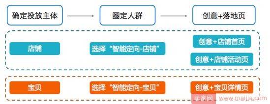 如何巧用钻展新定向做好日常计划？