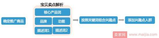 如何巧用钻展新定向做好日常计划？