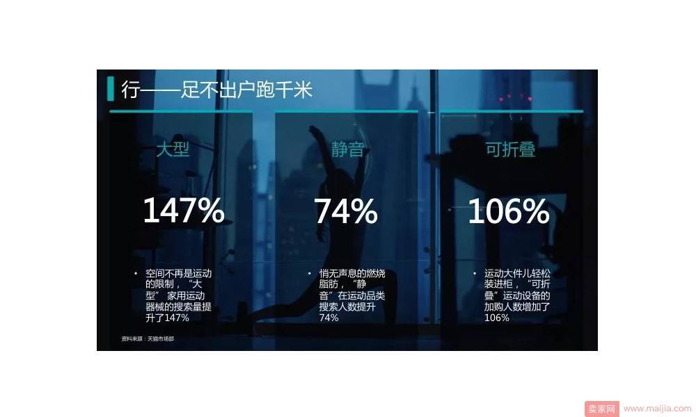 行—足不出户跑千米。空间不再是运动的限制，“大型” 家用运动器械的搜索量提升了147%；悄无声息的燃烧脂肪，“静音”在运动品类搜索人数提升74%；运动大件儿轻松装进柜，“可折叠”运动设备的加购人数增加了106%