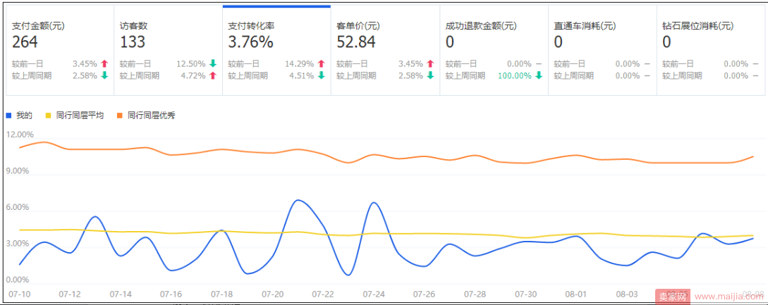 你没听错：用这几招提高转化后流量就会暴涨