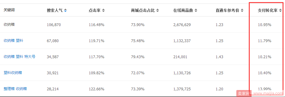 你没听错：用这几招提高转化后流量就会暴涨