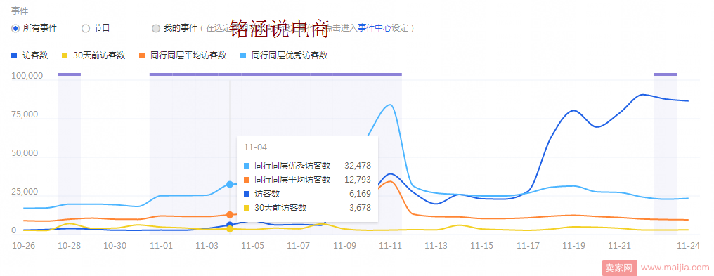 新品流量起爆全过程，21天日均访客做到8W+实操揭秘!