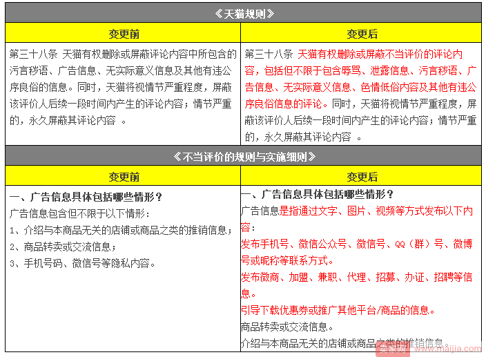 天猫新规：将屏蔽含微商、微信信息等不当评价