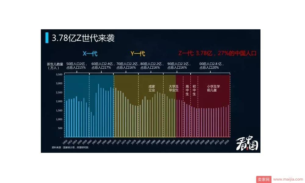 参加今年双11的Z世代，年龄介于大概18岁到22岁，大概是高中或者大学的阶段，更年轻的消费者还没有离开家庭。