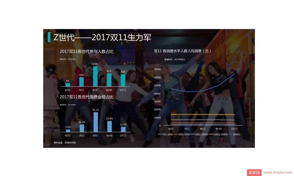 2017年双11，Z世代，2万元以下消费组的平均消费金额和其他年龄组相仿，但是在超过2万元的组别，Z世代的人均消费金额是Y世代的1.5倍。