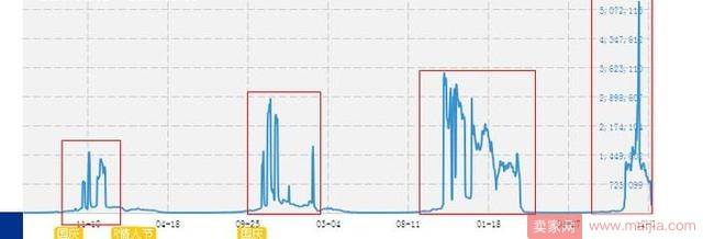 从单品到打爆的实操过程