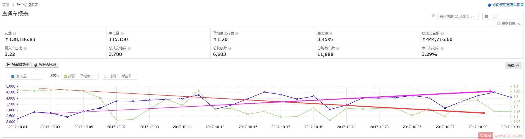 步步为营，直通车助力双十一