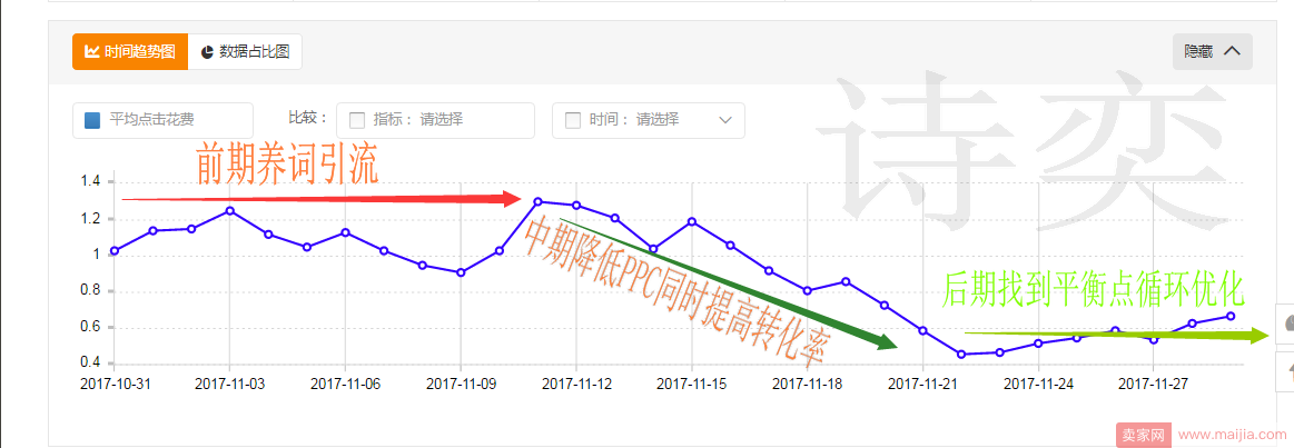 直通车中后期怎么开？连载（四）用战略眼光透析直通车。格局决定结果，思路决定出路！