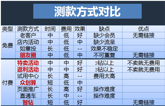 常见测款方式对比