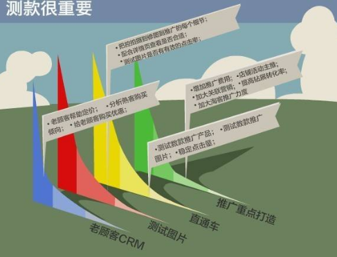 测款嫌麻烦，直接销售不是更好吗？
