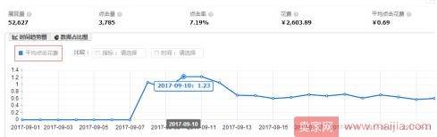 实操：如何花100块打爆直通车？