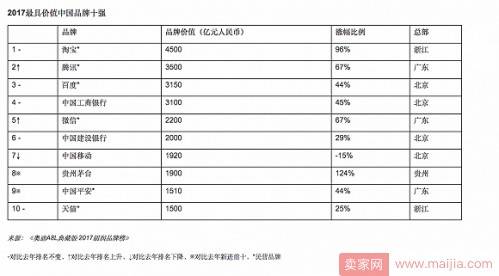 2017年胡润品牌榜发布：淘宝蝉联第一位