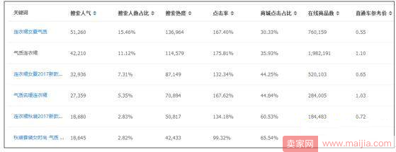 零成本的选款方法