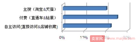 淘宝卖家应该知道的常用流量渠道