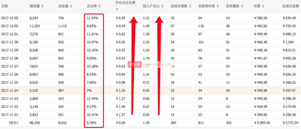 直通车拖价法“无限拖价”低价引流引爆自然流量