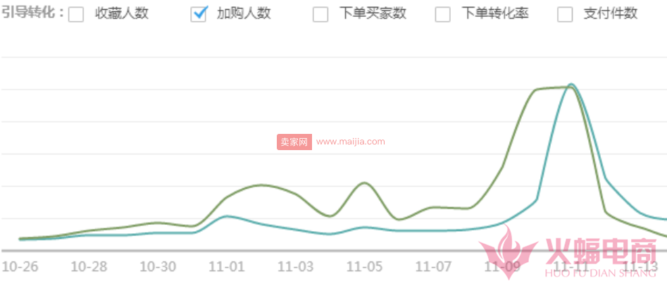 小类目店铺如何日销百万，做好大促策划让销售额翻倍