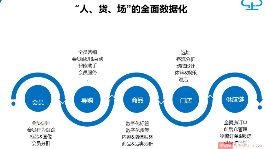 新零售服务商迎来风口，能否助力传统企业转型“智慧零售”？