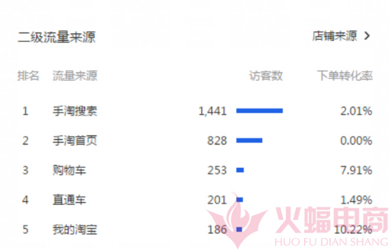 直通车三个小技巧流量暴涨4倍，双十二稳了