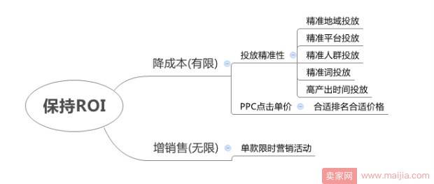 提高直通车ROI的小技巧