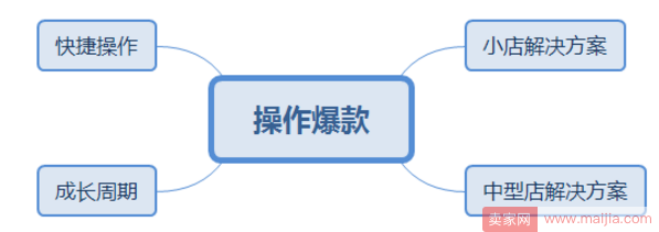 稳定操作爆款打法，看准方向