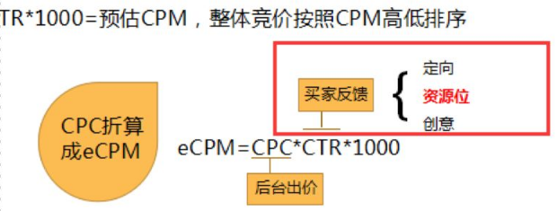 CPC模式下如何进行出价和优化？