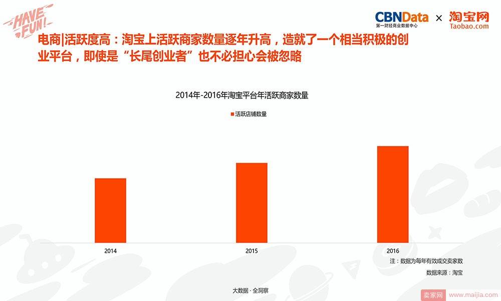 电商|活跃度高：淘宝上活跃度商家数量逐年升高，造就了一个相当积极的创业平台，即使是“长尾创业者”也不比担心会被忽略