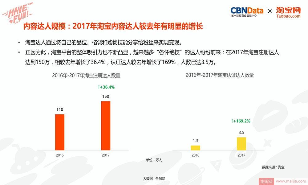 内容达人规模：2017年淘宝内容达人较去年有明显的增长