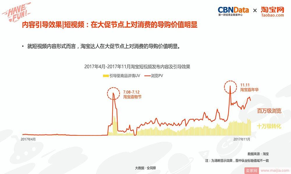 内容引导效果|短视频：在大促节点上对消费的导购价值明显