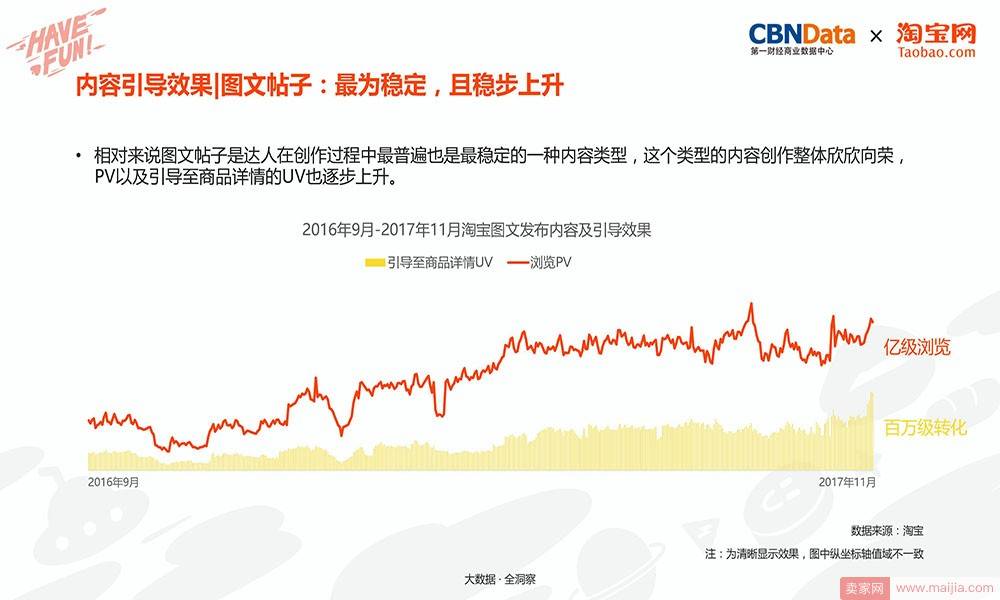 内容引导效果|图文帖子：最为稳定，且稳步上升