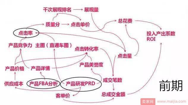 直通车前期、中期、后期的重点关键词