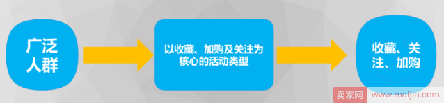 不同目的匹配不同人群，淘积木如何套路客户？