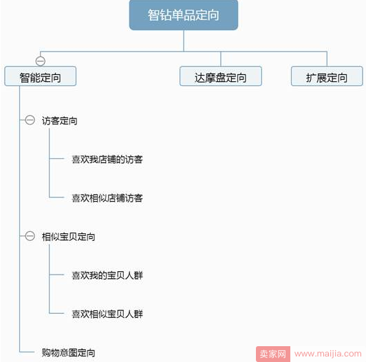 智钻单品定向可以定哪些人群？