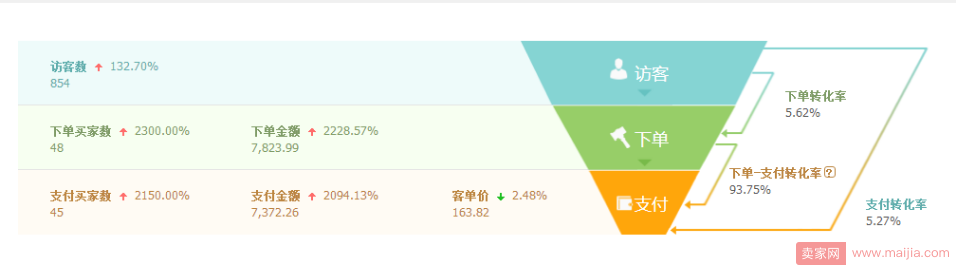 卖家必备技巧：如何自己给店铺做诊断？