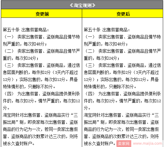 规则调整：出售假冒商品，增加关闭订单处置点