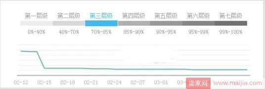 开车最终的目的是引流，就怕找不到问题