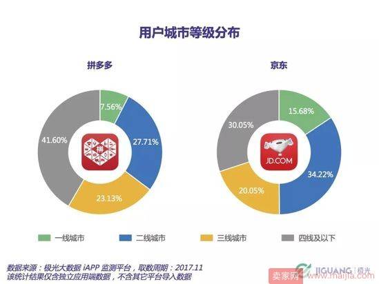 消费降级巨头拼多多：成立不到两年半的时间，日订单量超京东？