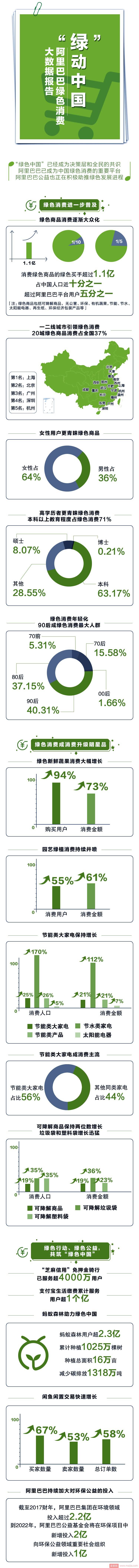 阿里巴巴首发绿色消费报告，女性和高学历者更关注环保