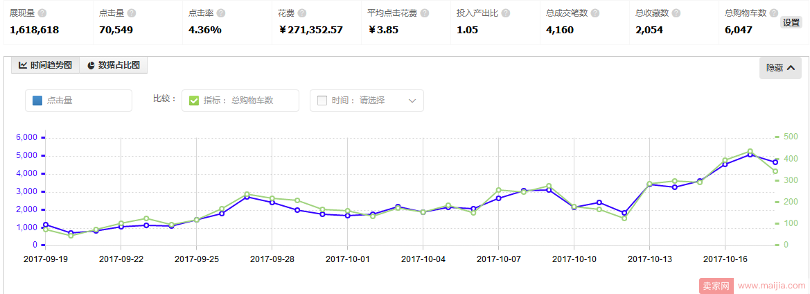 节奏性引流，成交呈几何倍增长