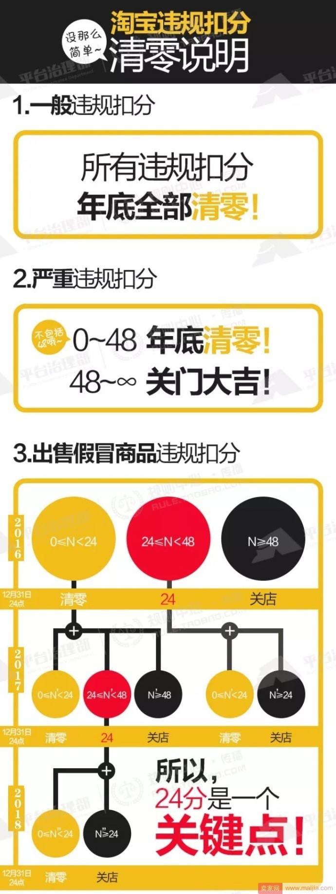 紧急通知！2017年违规计分清零说明